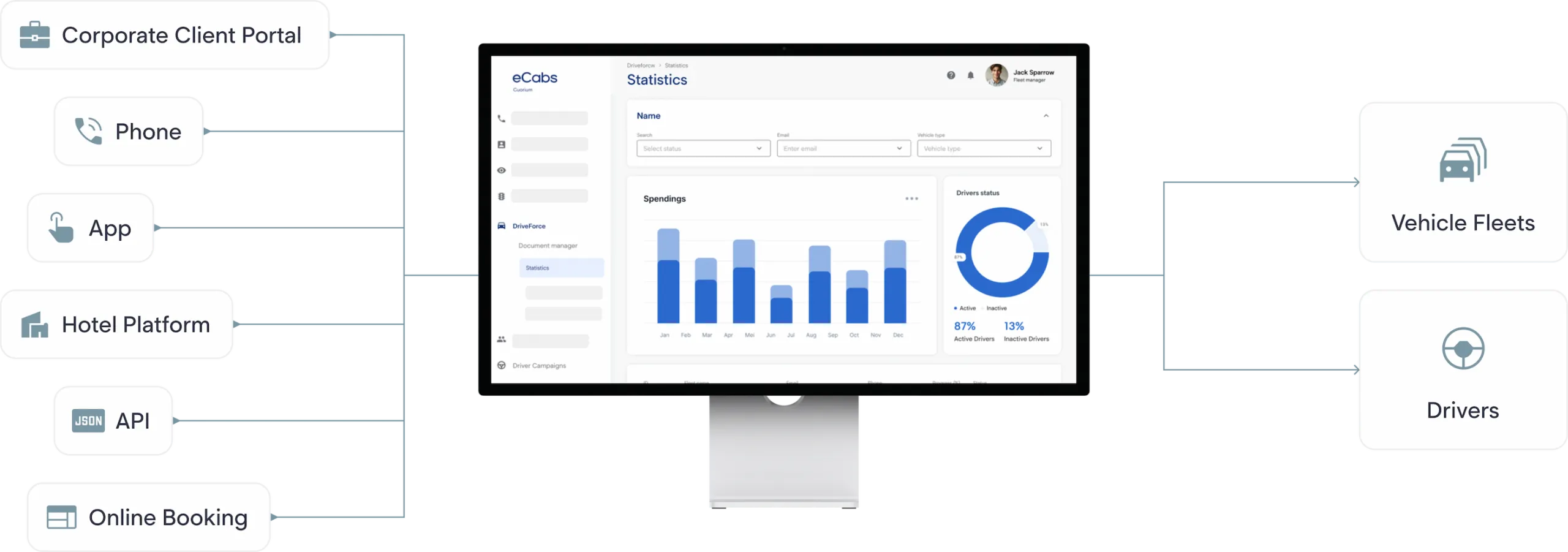 Buchungskanäle (Firmenkundenportal, Telefon, App, Hotelplattform, API, Onlinebuchung) laufen in einem Dashboard von eCabs Technologies zusammen, das an Flotten und Fahrer vermittelt