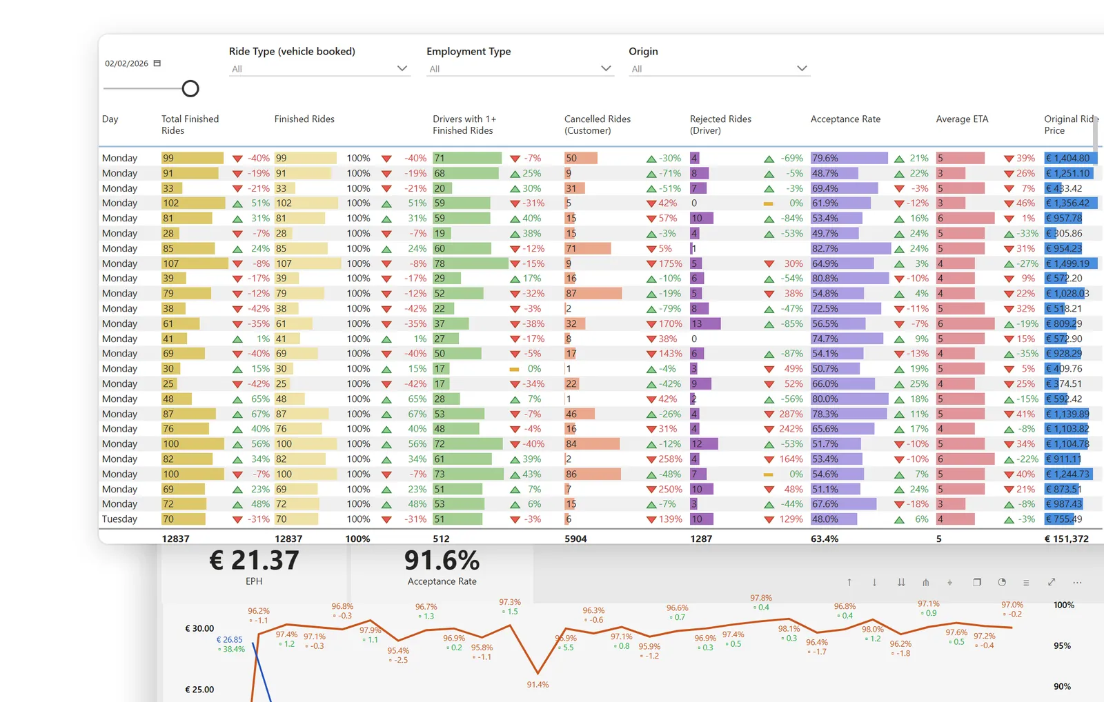 Custom report with finished rides, acceptance rate and earnings per day