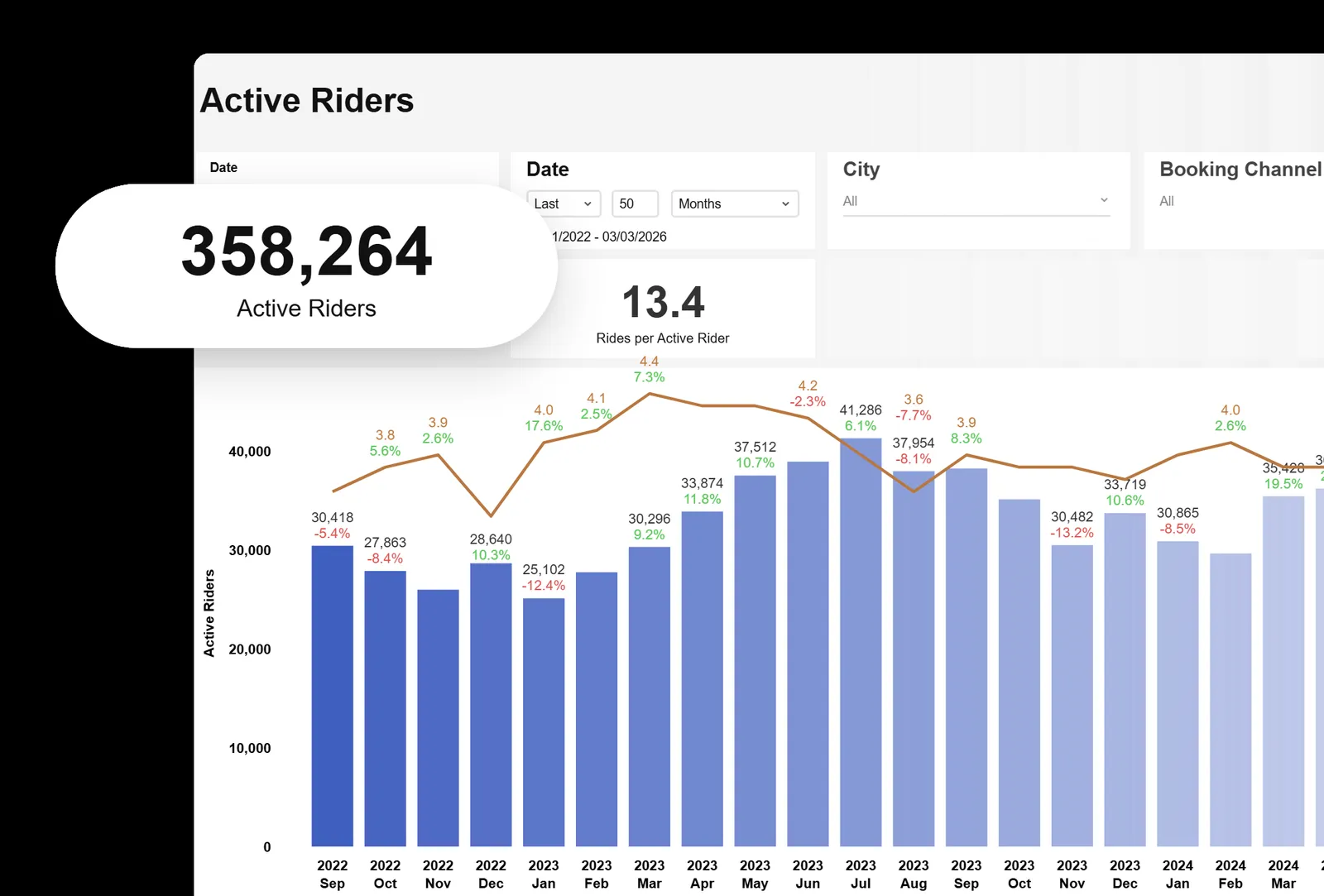Active riders and rides per rider over time, built on direct database access