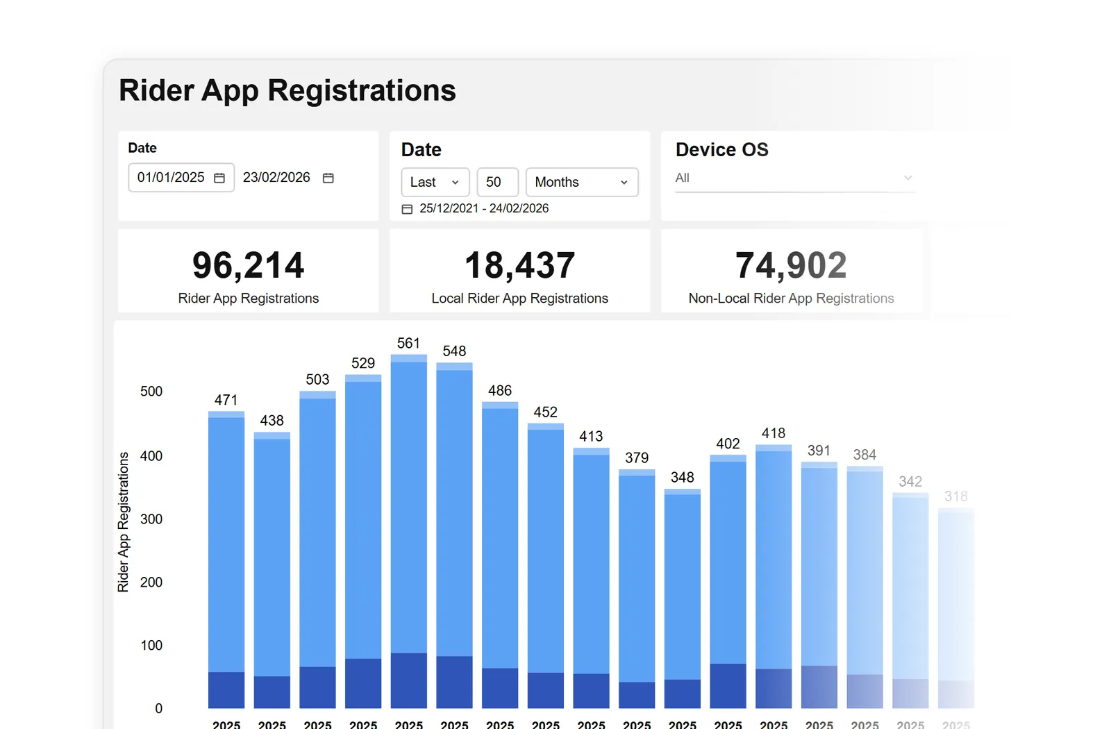 Ready-to-use analytics: rider app registrations by month and platform